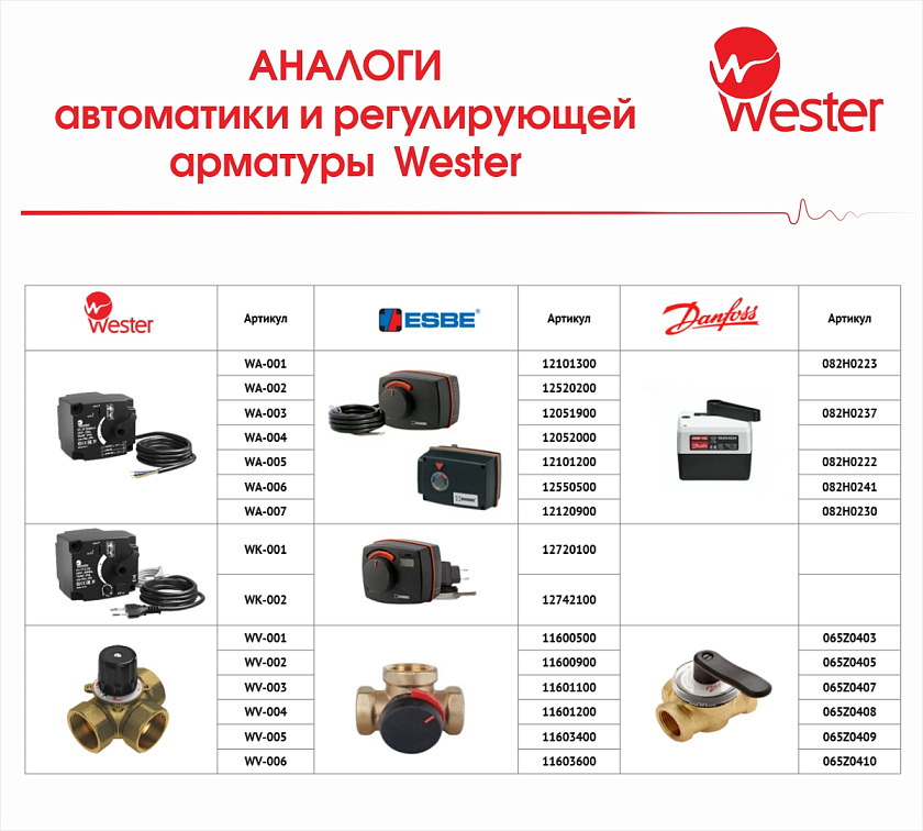 Контроллер поворотный  230В  5 Нм  S11 CT-K  Wester
