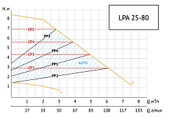 Насос 25-80 180 LPA циркуляционный отопл UNIPUMP 