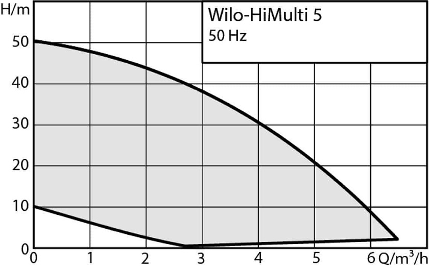 Насос HiMulti 5-45 iPQ Wilo 