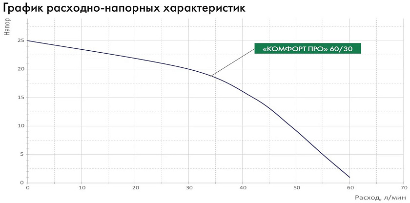 Насосная станция КОМФОРТ ПРО 60/30 Джилекс 
