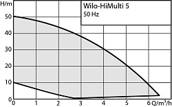 Насос HiMulti 5-45 iPQ Wilo 