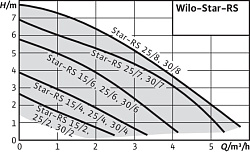 Насос циркул Star-RS 25/6-130-RK без гаек Wilo Насос циркул Star-RS 25/6-130-RK без гаек Wilo