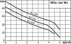 Насос WJ-204-EM Wilo